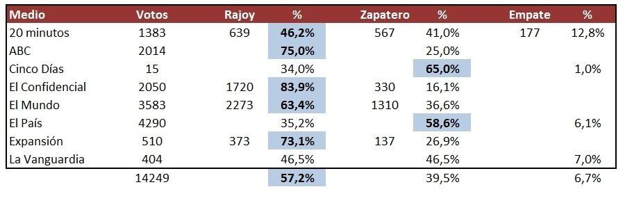 Resultados politicos de Madrid