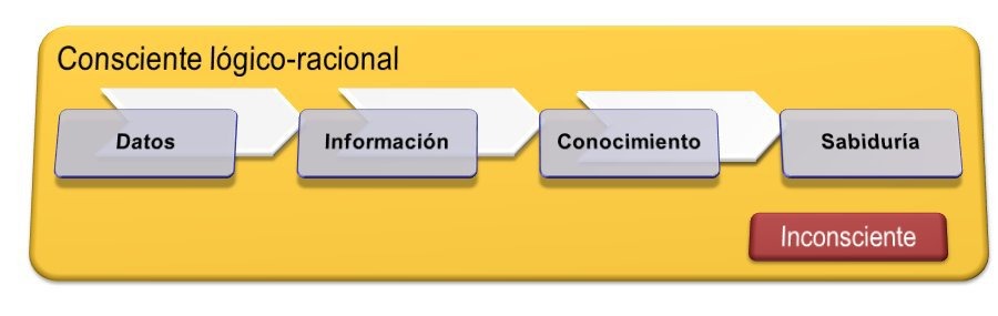 Consciente-racional