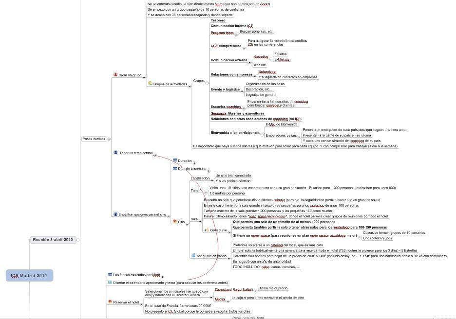 Mapa mental congreso ICF