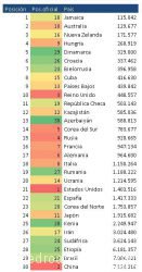 listado de paises con mejor ratio de medallas 1