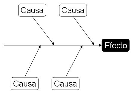 causa efecto Esquema Causa Efecto