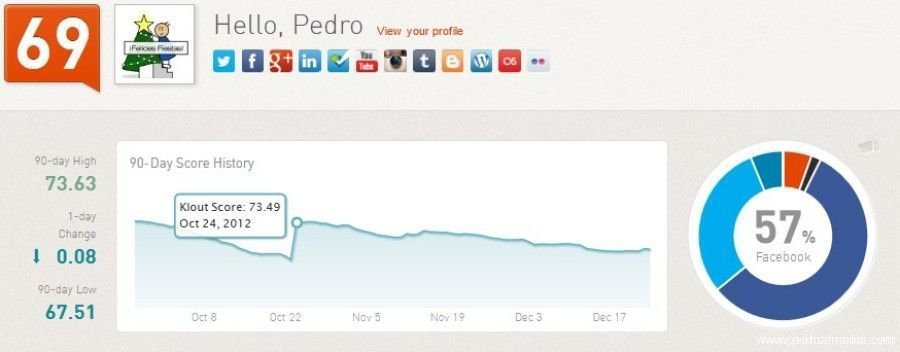 Razones por las que me aburrí de Klout