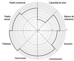 rueda del amor de autocoaching