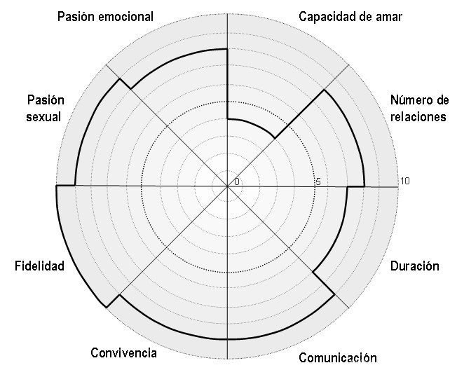 Rueda del Amor de Autocoaching para saber cómo hacer una carta de amor