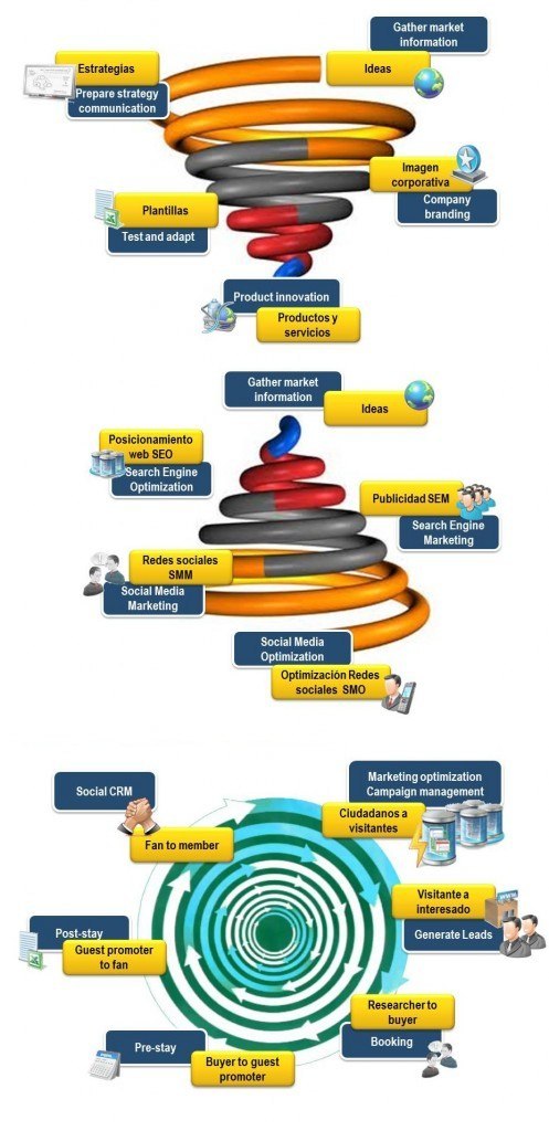 Ciclo de vida de la Identidad corporativa digital