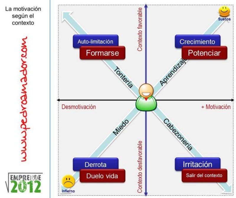 Esquema motivación según el contexto