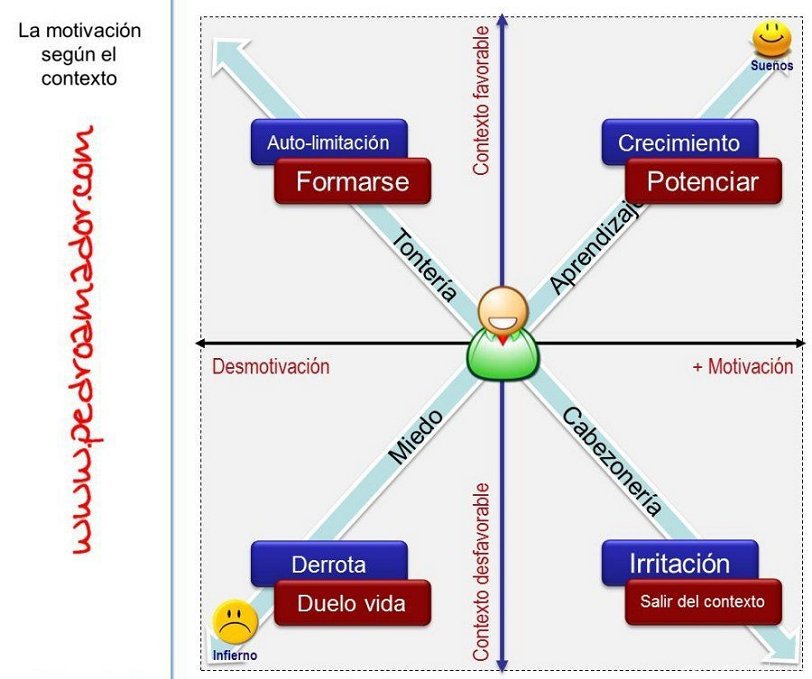 Esquema motivación según el contexto