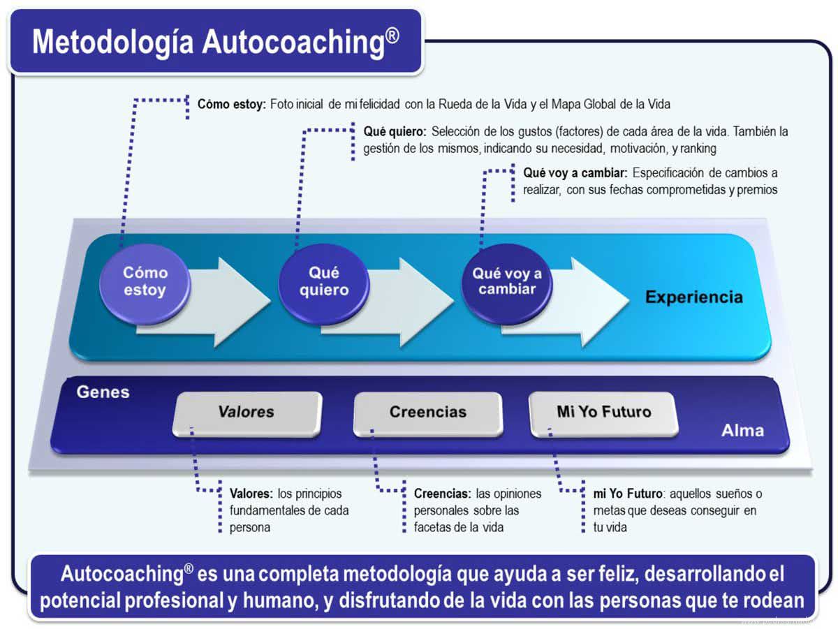 Metodología Autocoaching