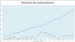 Número de subscritores