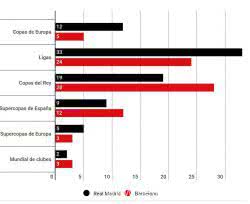 Es mejor el Real Madrid o el Bacelona actualizado