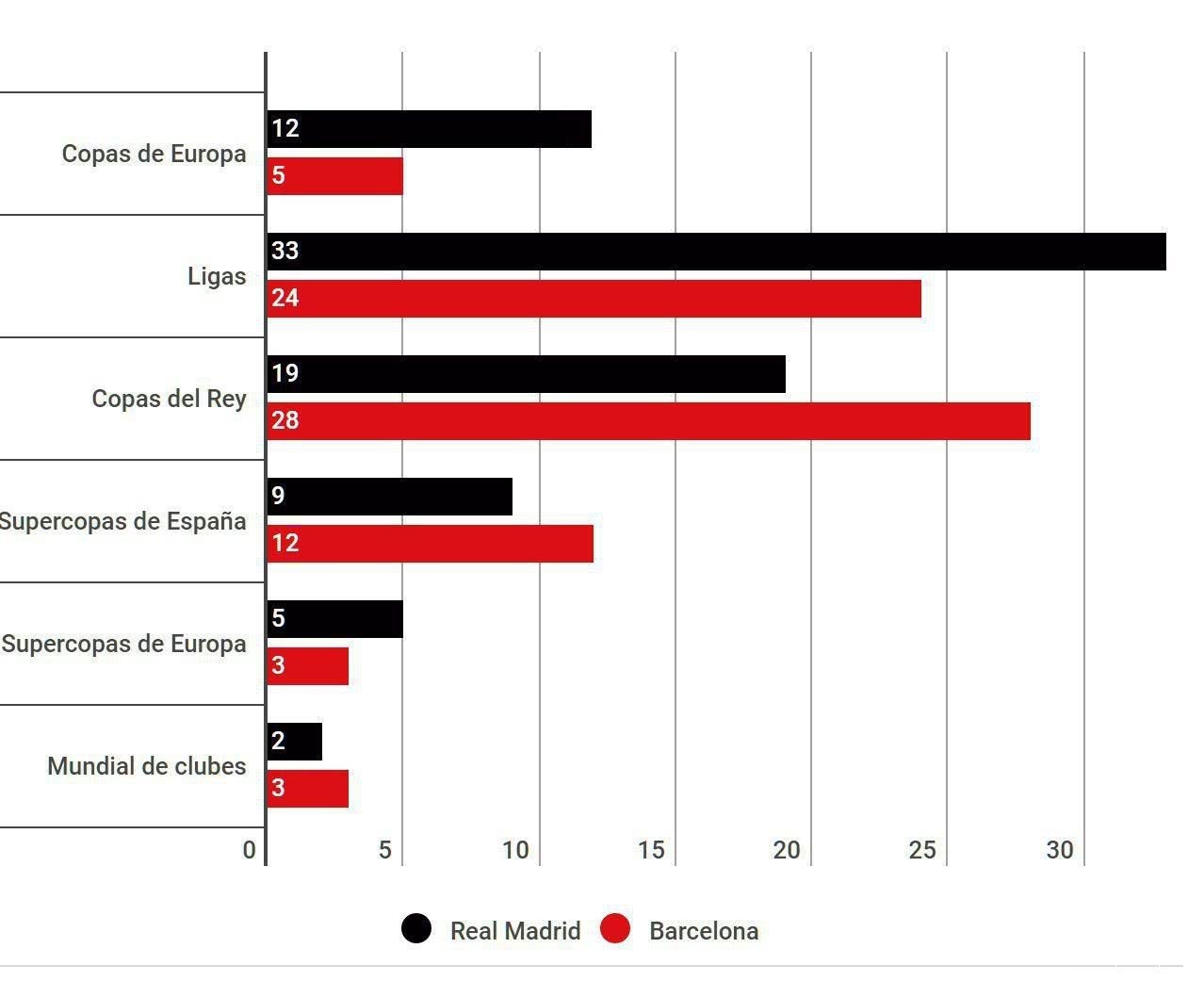 Es mejor el Real Madrid o el Bacelona