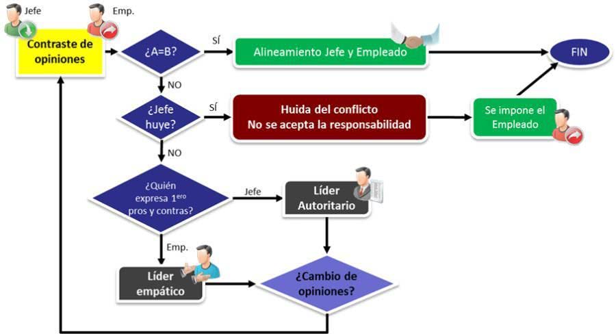 Liderazgo en una negociación Esquema contraste de opiniones con un líder carismático - Gestión sin estrés Liderazgo en una negociación Esquema contraste de opiniones con un líder carismático - Gestión sin estrés