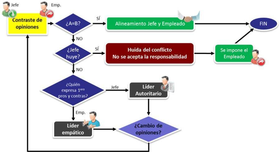 Liderazgo en una negociación Esquema contraste de opiniones con un líder carismático - Gestión sin estrés