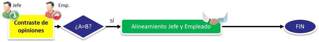 Tipos de Poder y cómo se practican en una NEGOCIACIÓN 4 Liderazgo en una negociación - Esquema contraste de opiniones