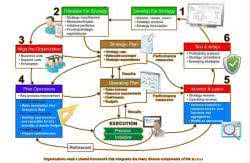 Strategic planning cycle Strategic planning cycle