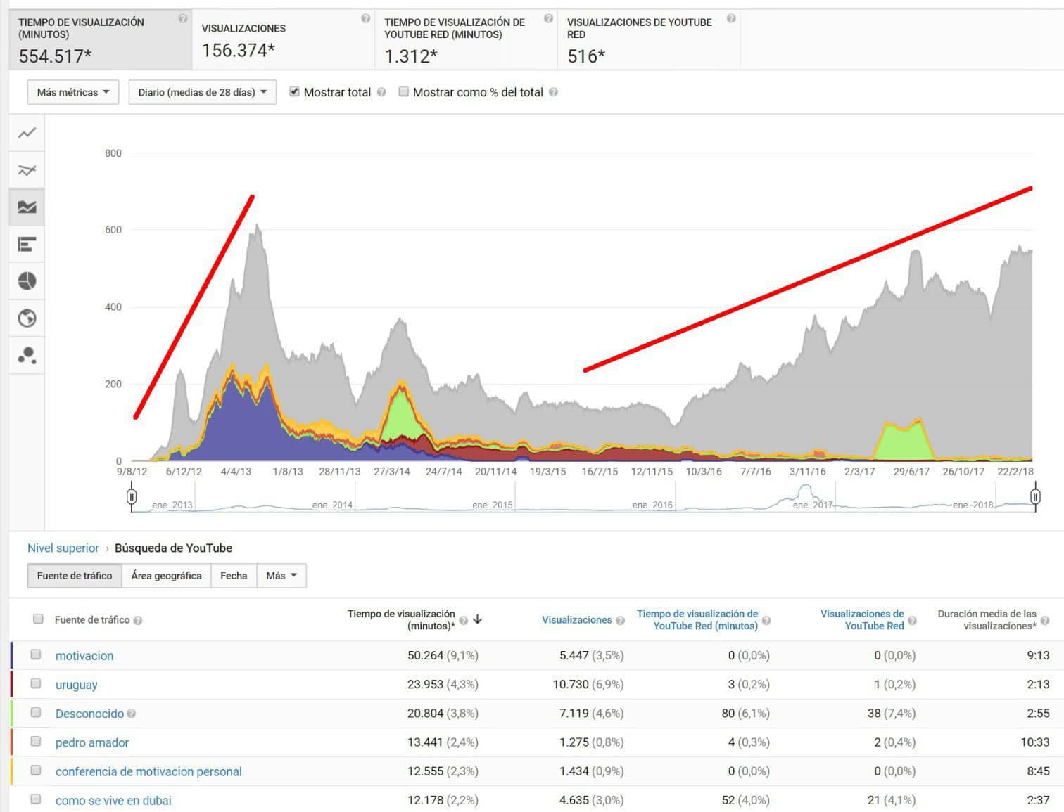  como publicar en youtube y monitorear el tráfico desde YouTube