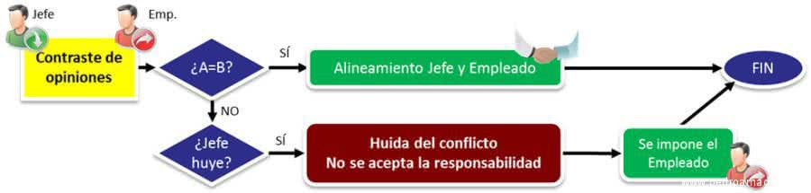 Liderazgo en una negociación Huida del conflicto - Gestión sin estrés