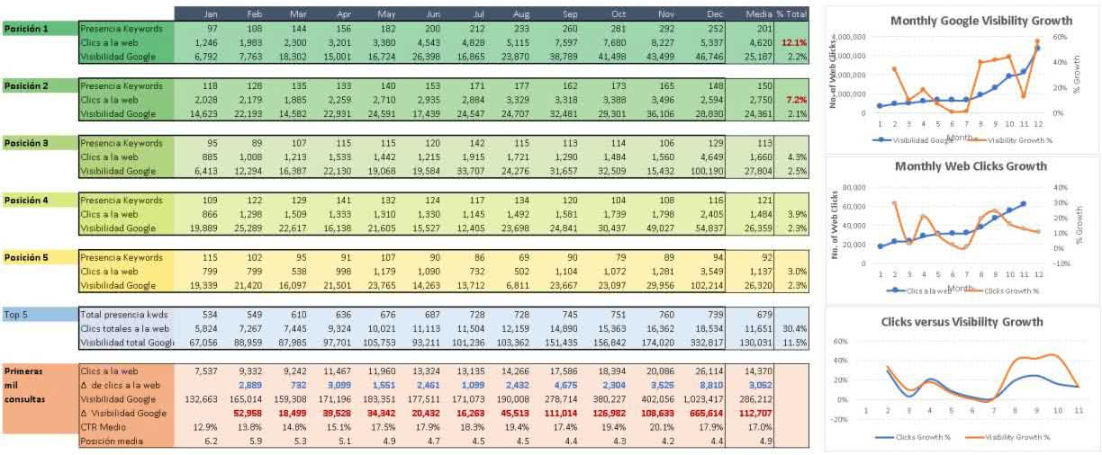 Dashboard SEO de palabras clave