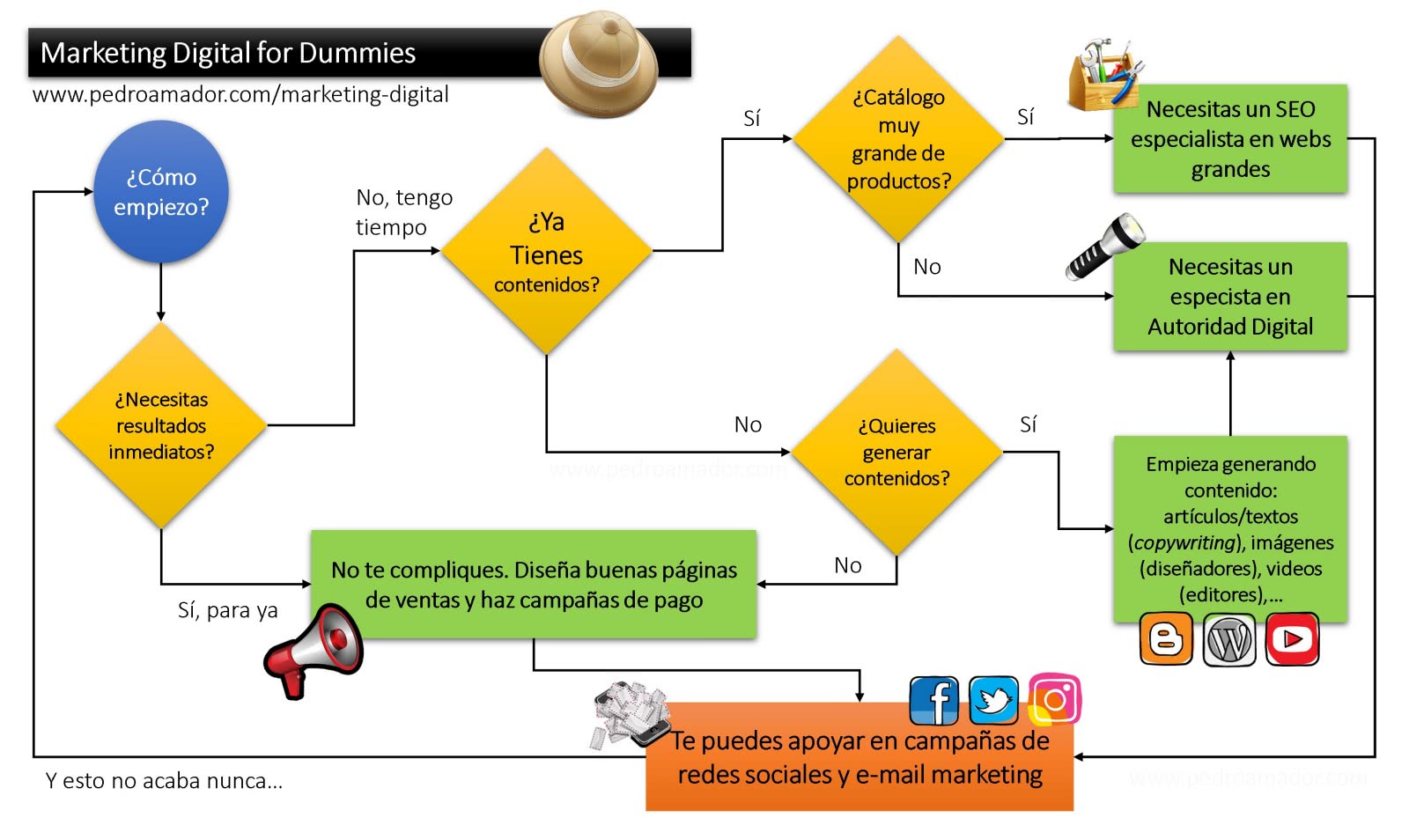 Esquema de marketing Ditigal