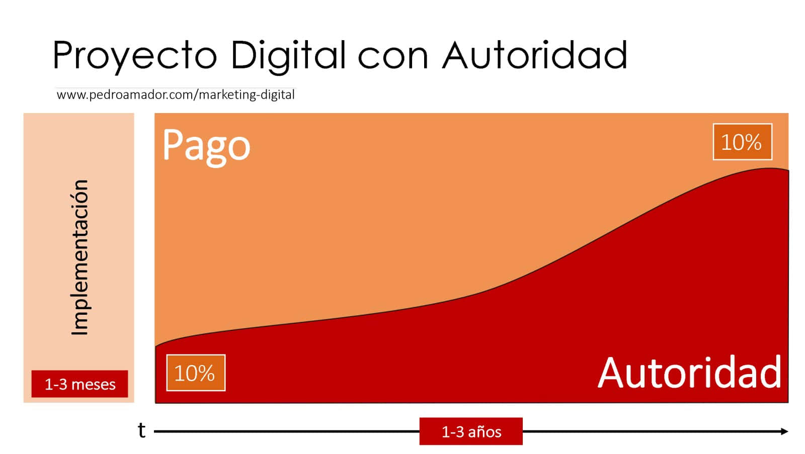 Ejemplo de proyecto de marketing digital